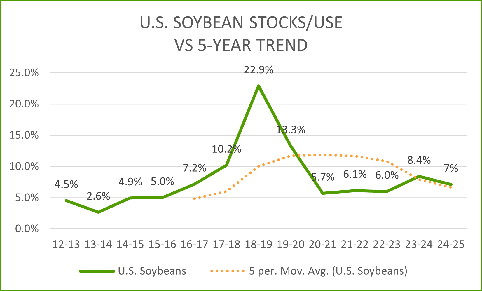 soybean domestic