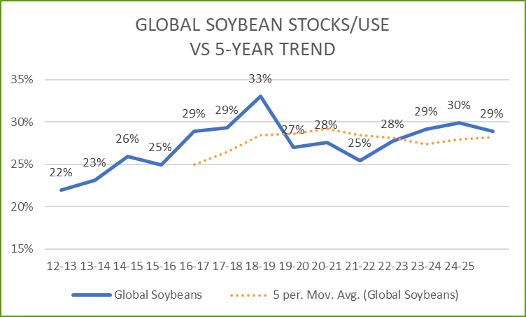 soybean global