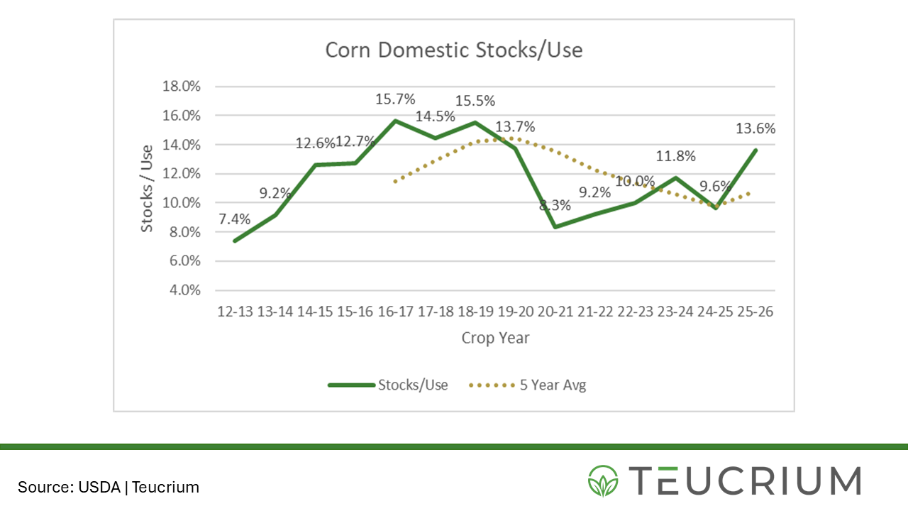 us corn stocks use 20260112