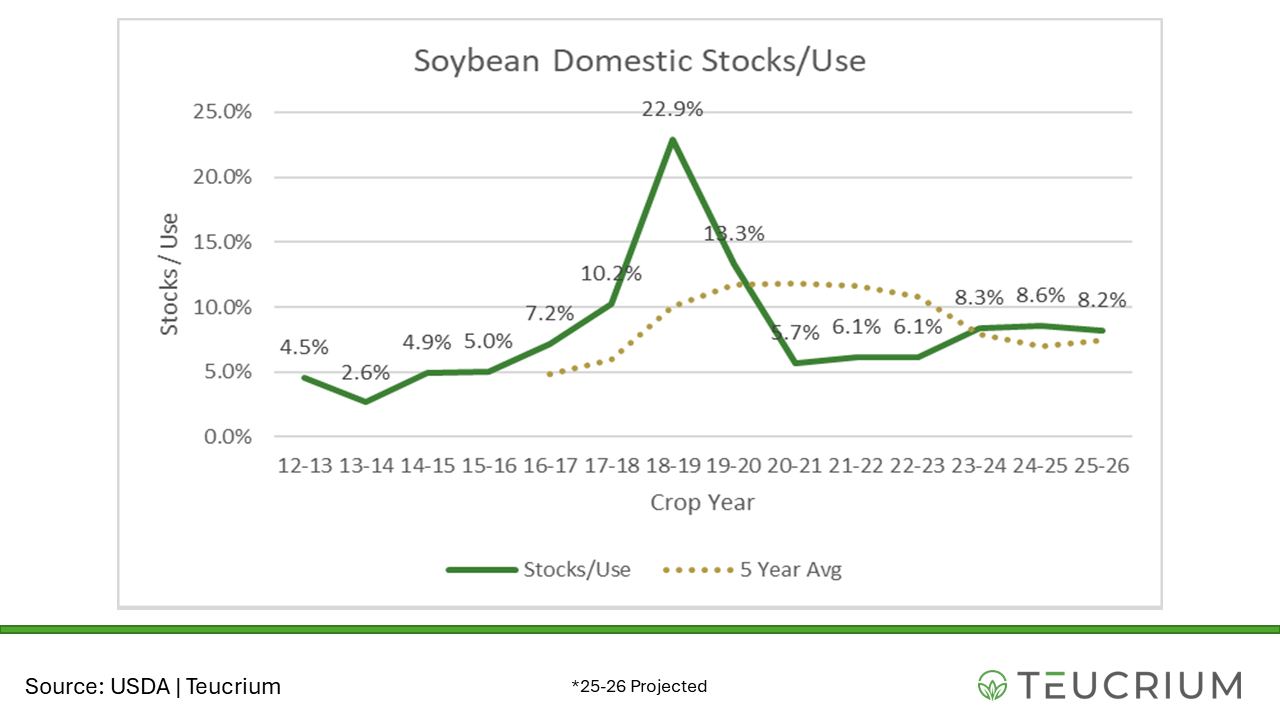 us soybean stocks use 202602