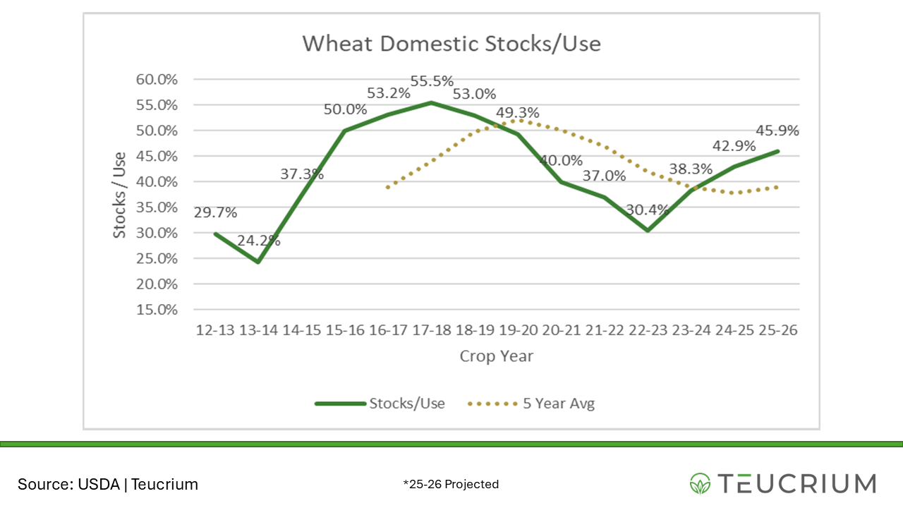 us wheat stocks use 202602