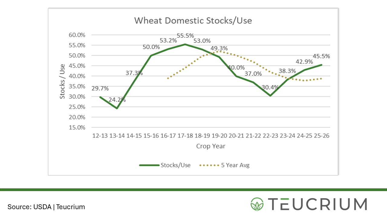 us wheat stocks use-1