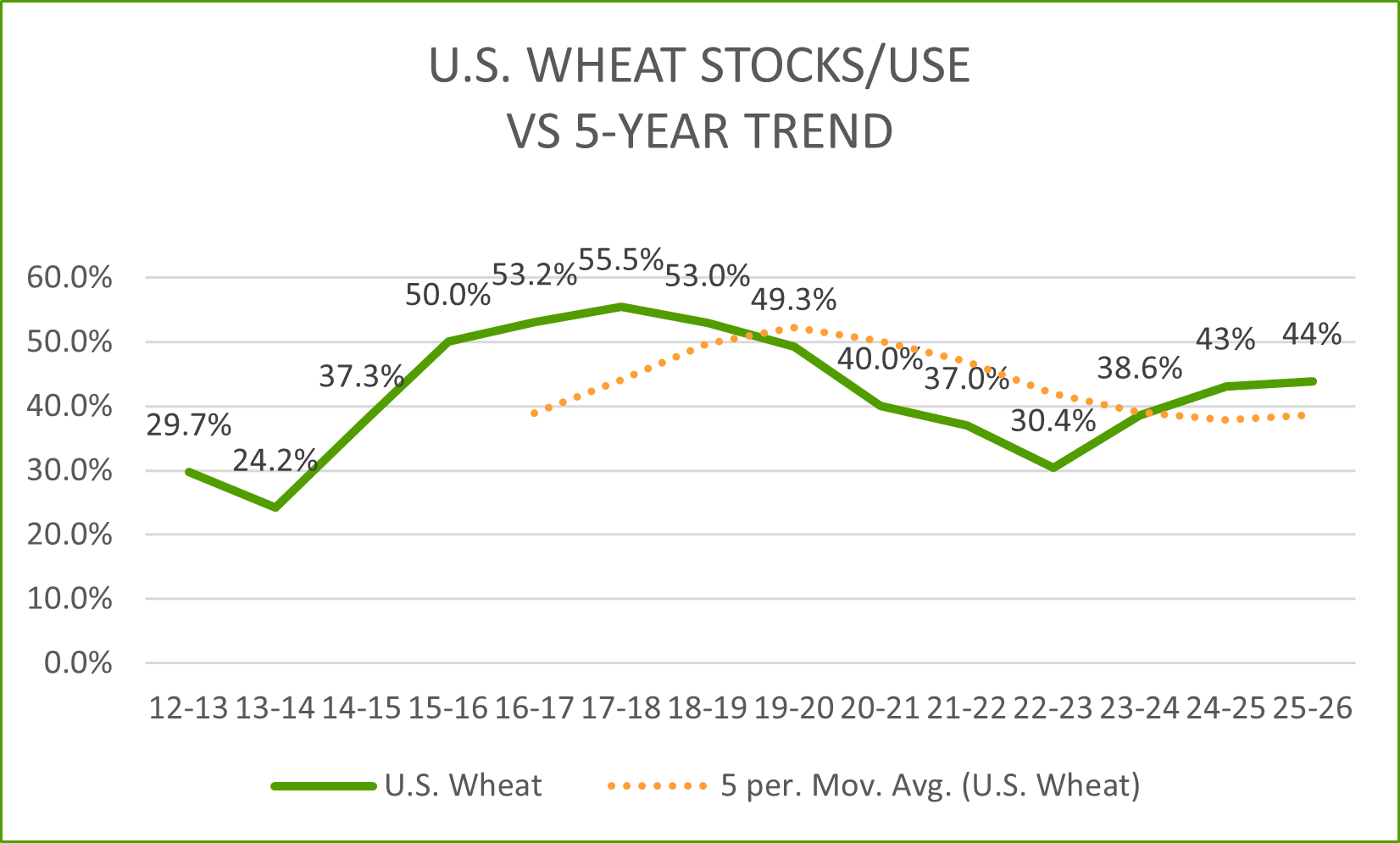 wheat domestic