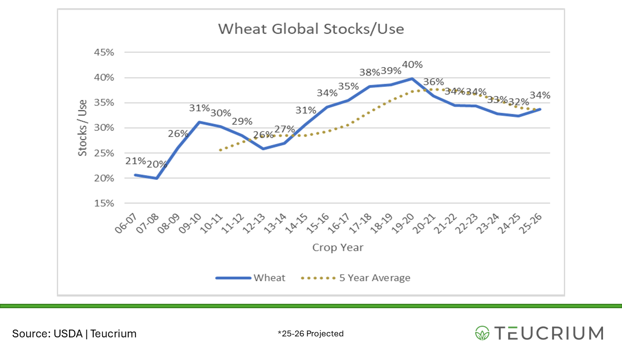 wheat global stocks use 202602
