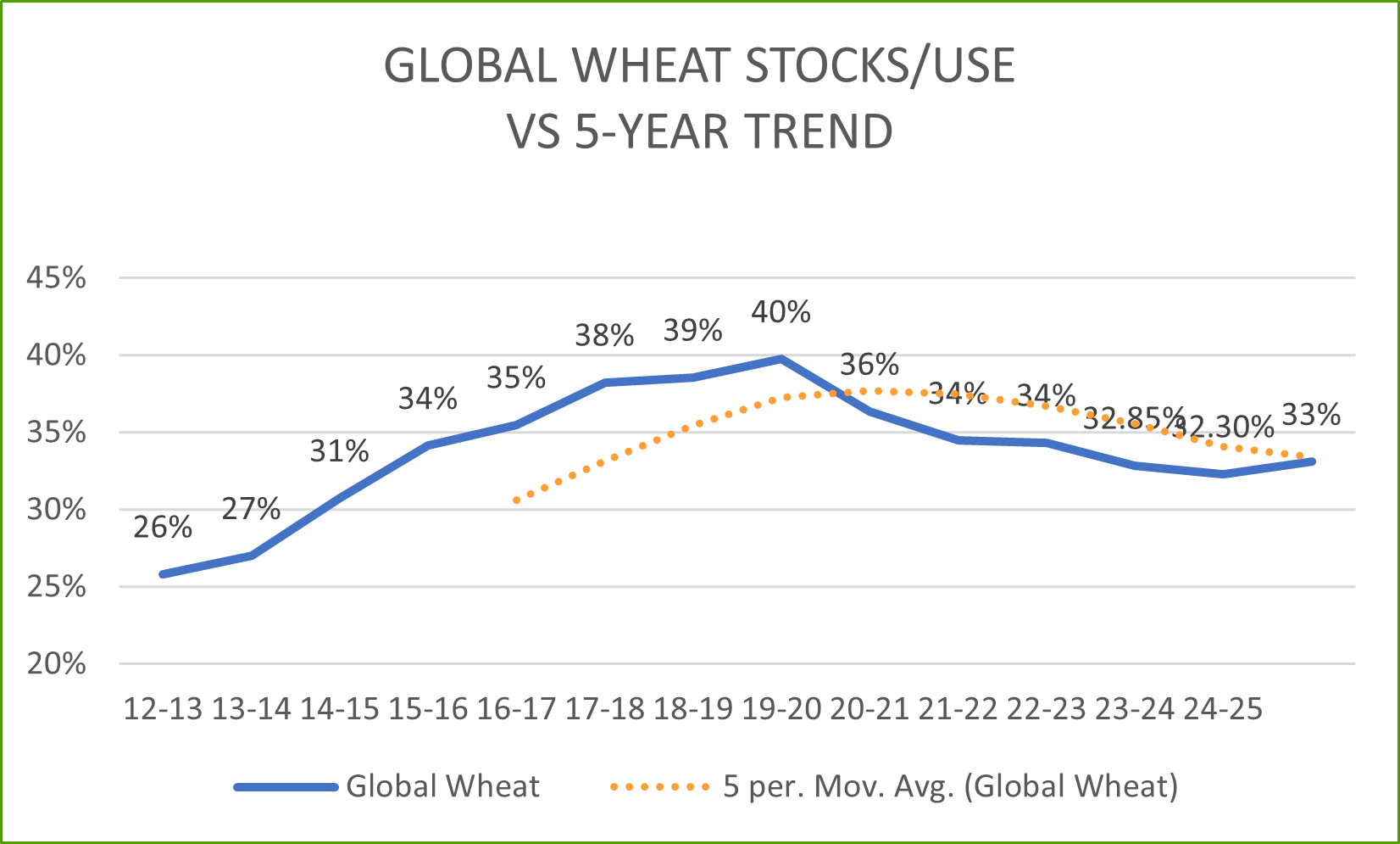wheat global