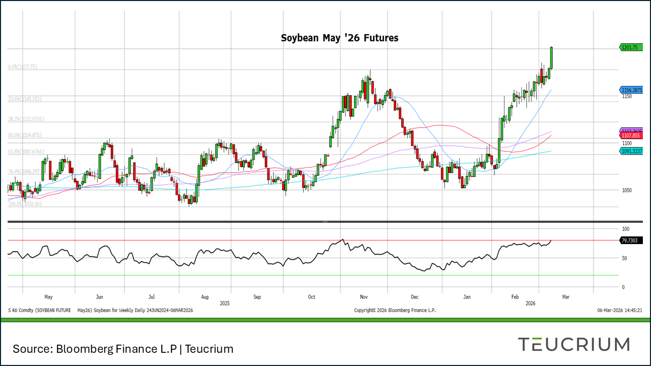 Soybeans Chart